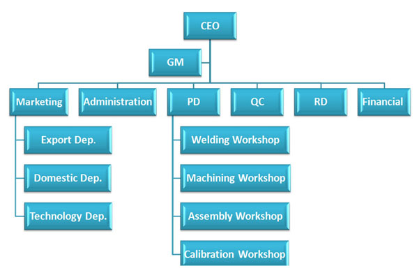 Workshop Organizational Chart